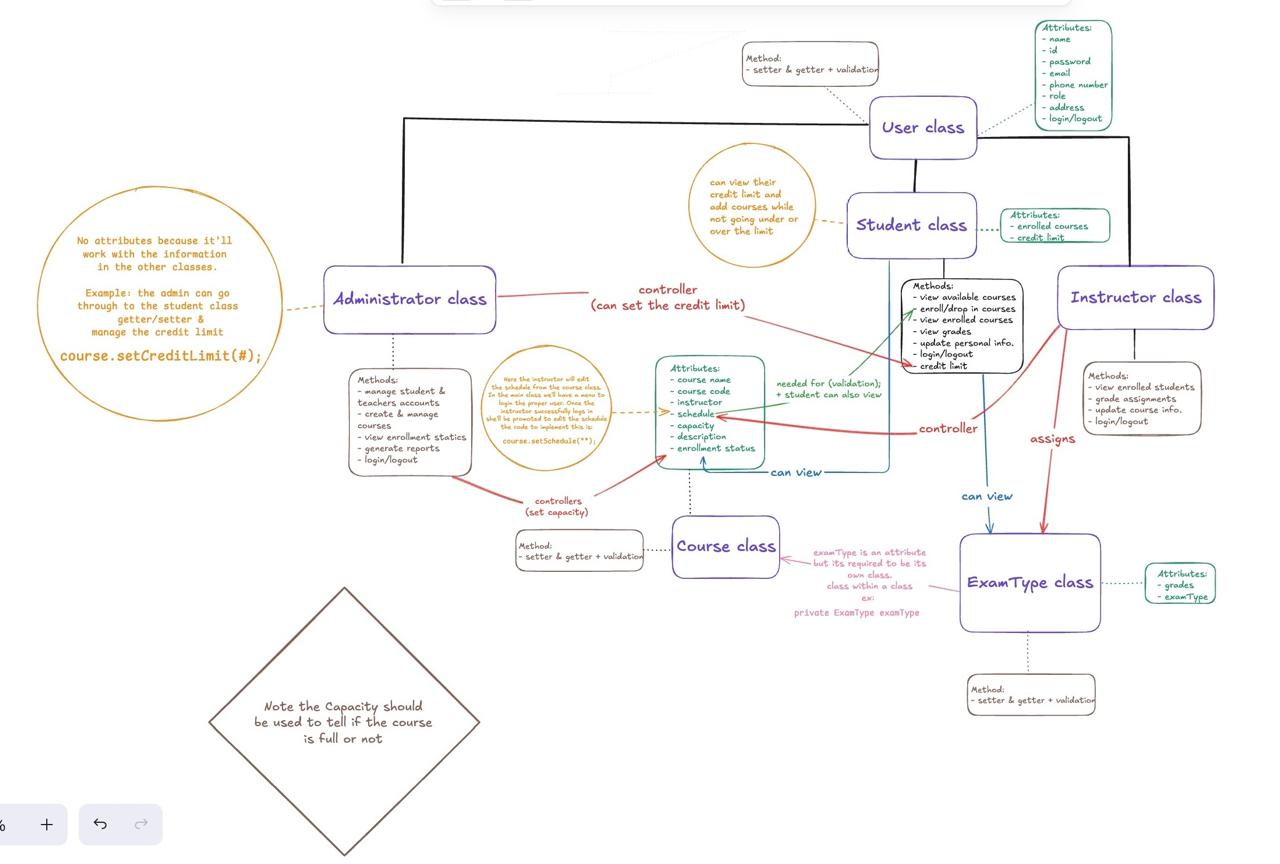 Excalidraw diagram for the University Portal, showing the User class with the Student, Instructor, and Administrator roles and how they connect to the Course and ExamType classes.